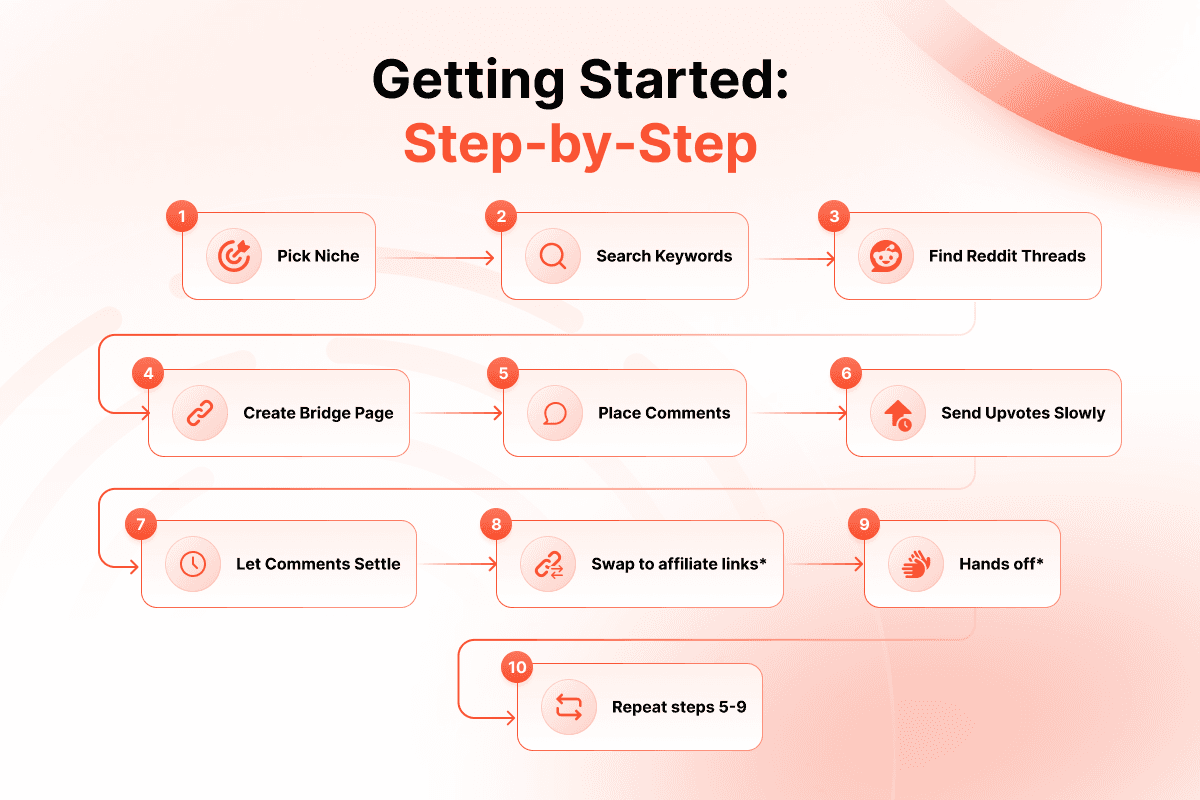 Reddit affiliate marketing process